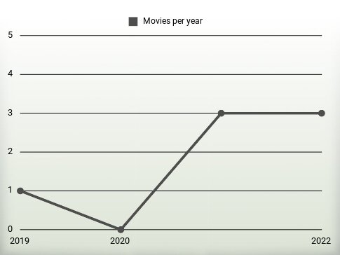 Movies per year