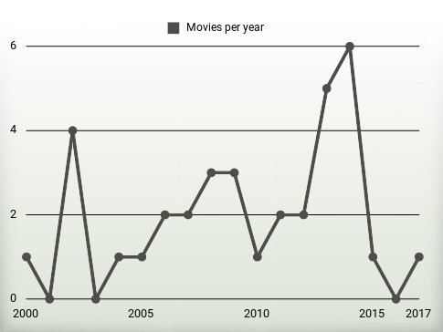 Movies per year