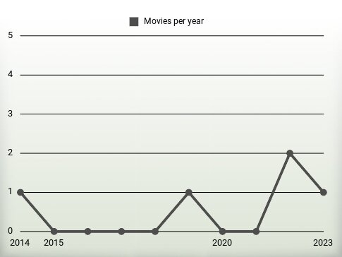 Movies per year