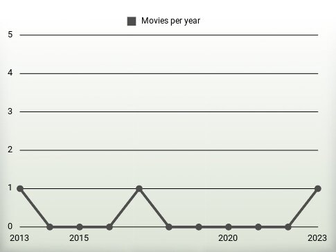 Movies per year