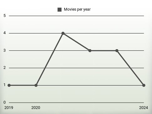 Movies per year