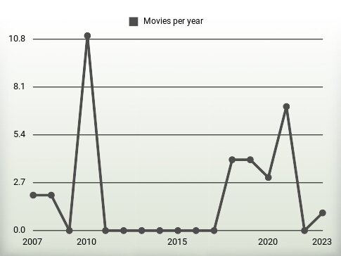 Movies per year