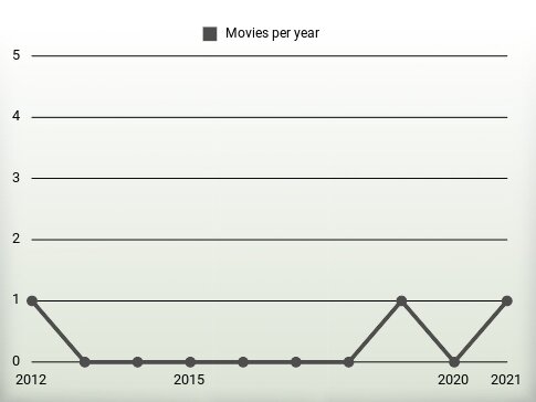 Movies per year