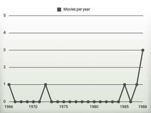 Movies per year