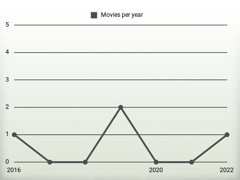 Movies per year