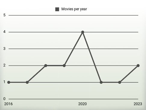 Movies per year