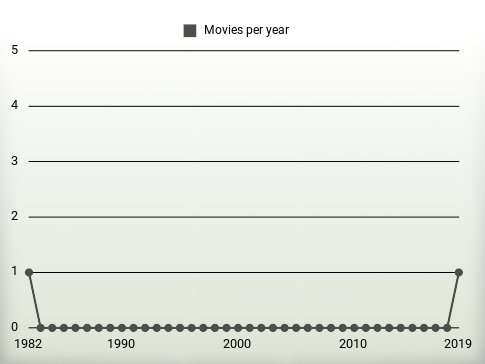 Movies per year