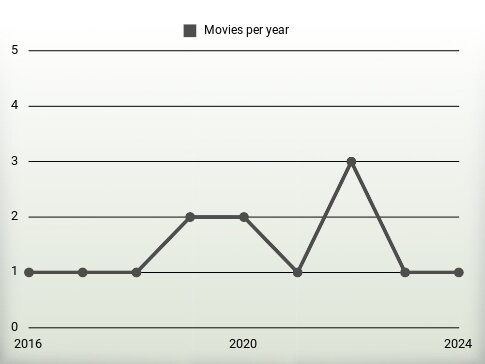 Movies per year