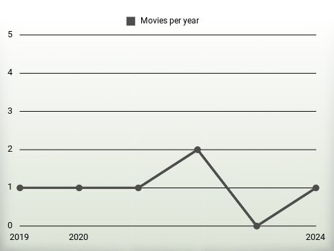 Movies per year