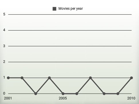 Movies per year