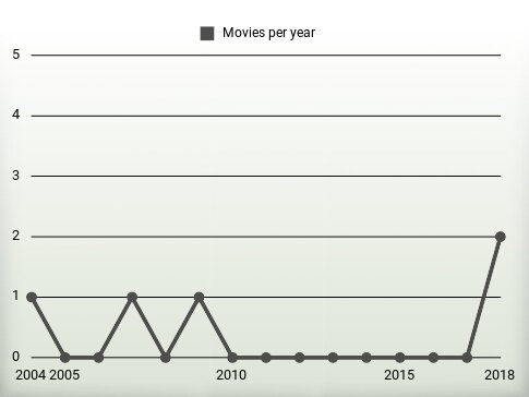 Movies per year