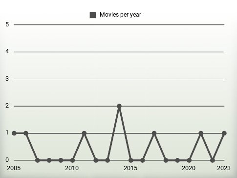 Movies per year