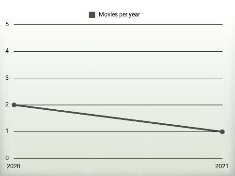 Movies per year