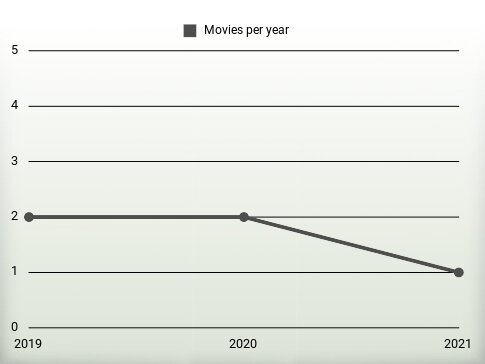 Movies per year