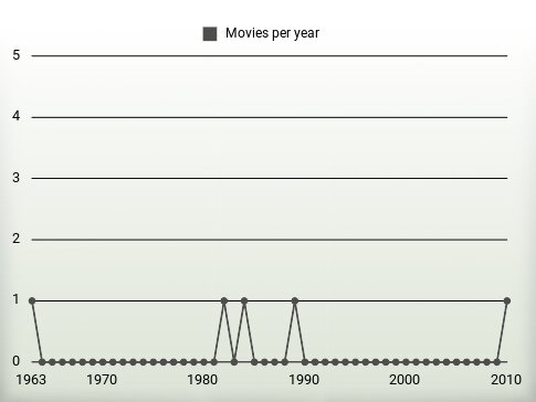 Movies per year