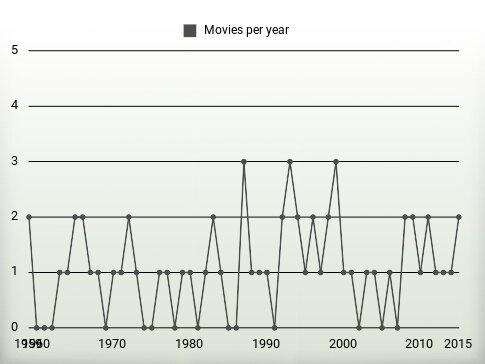 Movies per year