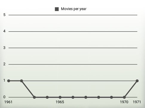 Movies per year