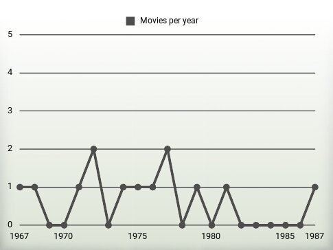 Movies per year