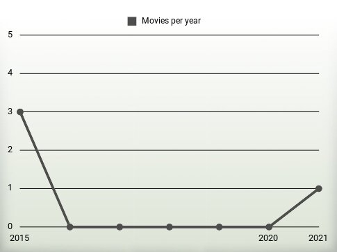 Movies per year