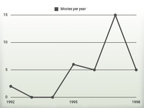 Movies per year