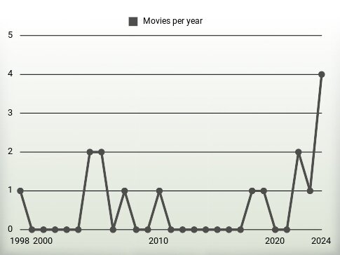 Movies per year