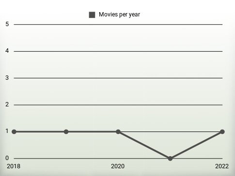 Movies per year