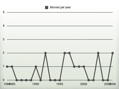 Movies per year