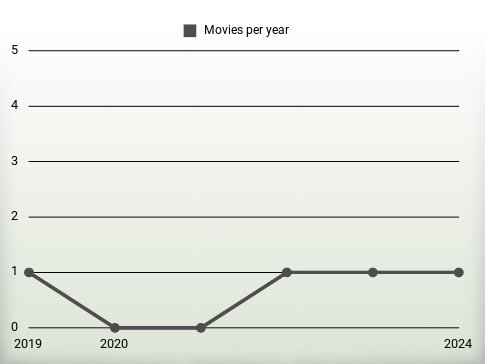 Movies per year