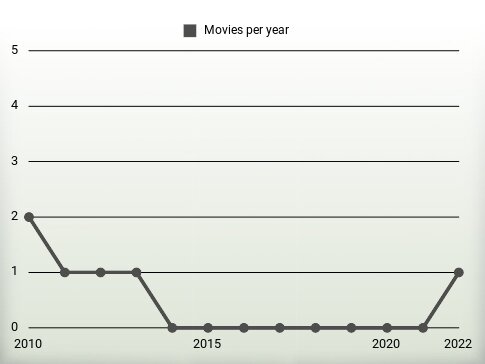 Movies per year