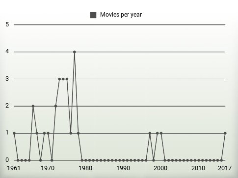 Movies per year