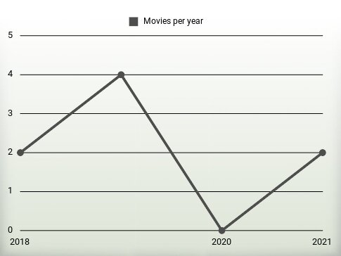 Movies per year