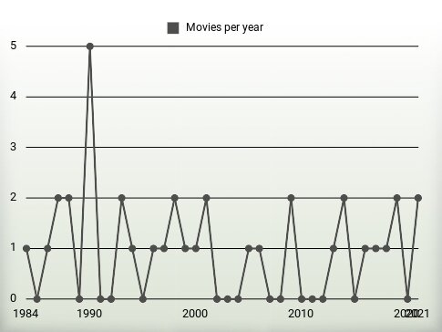 Movies per year