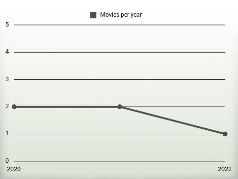 Movies per year