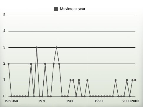 Movies per year