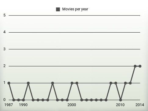 Movies per year