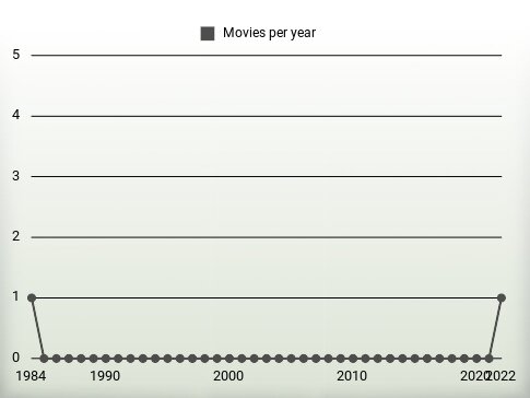 Movies per year