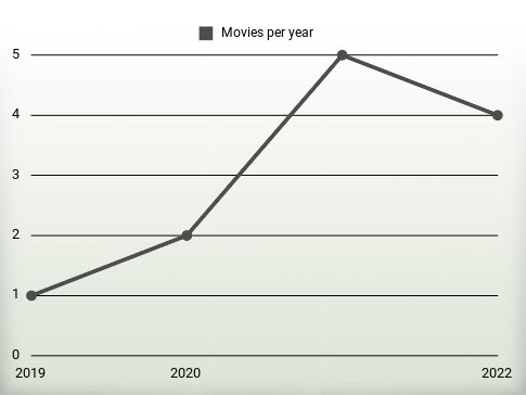 Movies per year