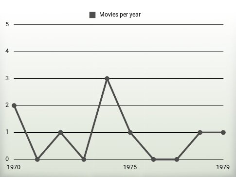 Movies per year