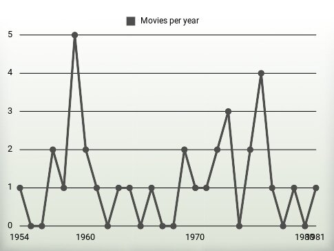 Movies per year