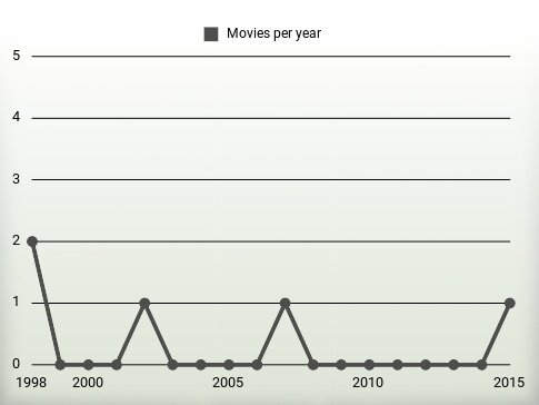 Movies per year