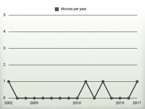 Movies per year