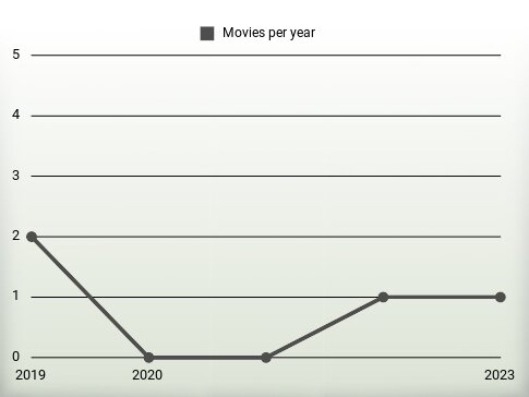 Movies per year