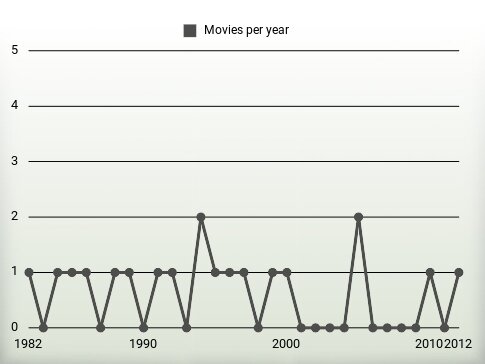 Movies per year