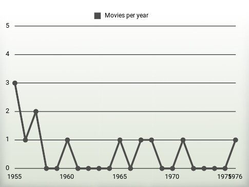 Movies per year