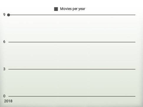 Movies per year