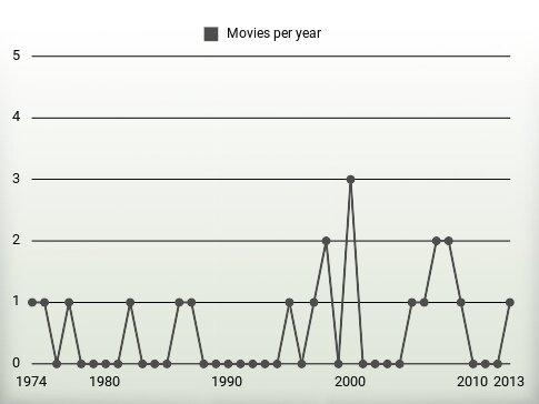 Movies per year