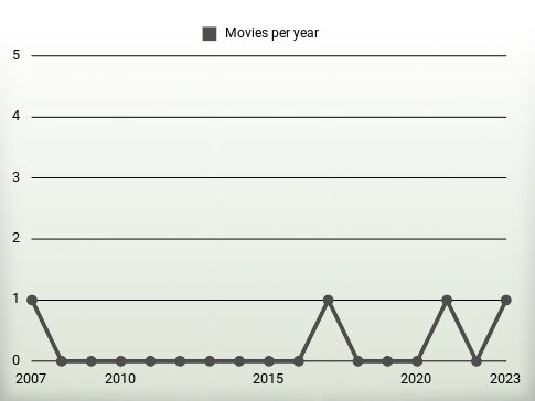 Movies per year