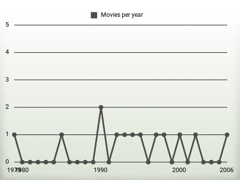 Movies per year