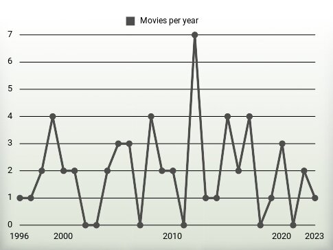 Movies per year