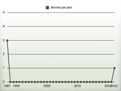 Movies per year